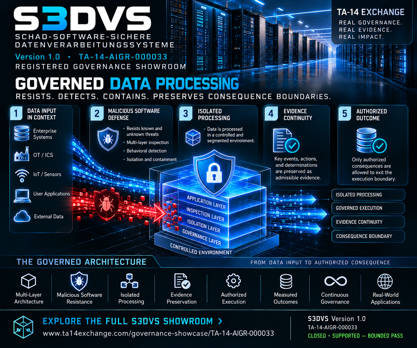 S3DVS governed data processing architecture infographic